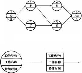 單代號網(wǎng)絡(luò)圖