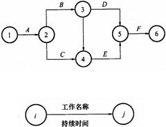 雙代號網(wǎng)絡(luò)圖