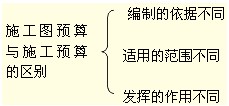 施工圖預算與施工預算的區(qū)別