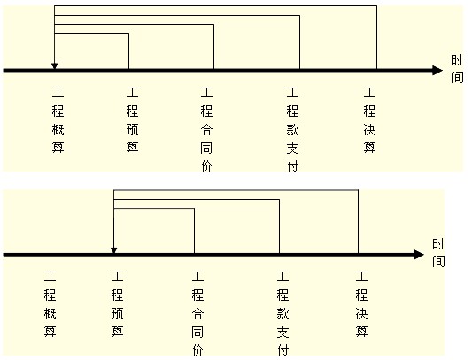 投資動態(tài)控制中計劃值與實(shí)際值的比較