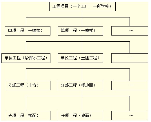 基于進度、投資等的項目結構圖