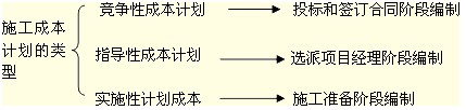 施工成本計劃的類型