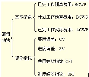 基本參數(shù)、評(píng)價(jià)指標(biāo)