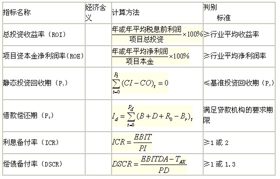 靜態(tài)評價指標(biāo)的含義、計算及判別準(zhǔn)則