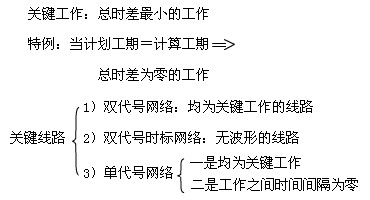 要求弄清時間參數(shù)的有關概念、各參數(shù)的計算方法