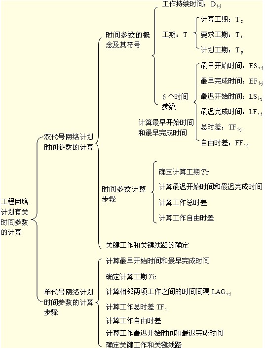要求弄清時間參數(shù)的有關概念、各參數(shù)的計算方法