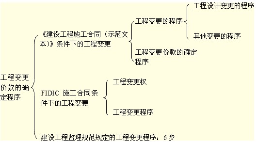 工程變更價款的確定程序