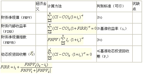 動態(tài)評價指標(biāo)的計算、判別與特點