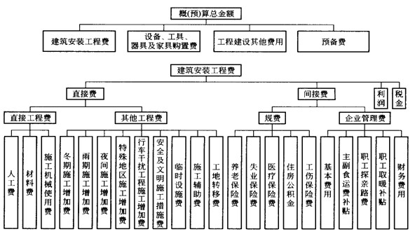 公路工程造價的構成