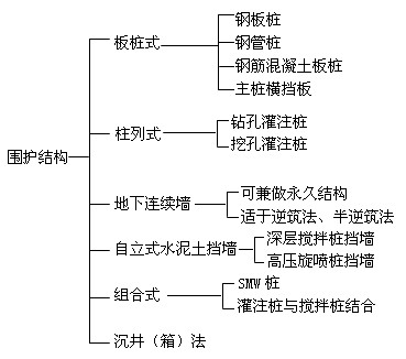 圍護(hù)結(jié)構(gòu)的類型及特點(diǎn)
