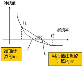 財(cái)務(wù)內(nèi)部收益率