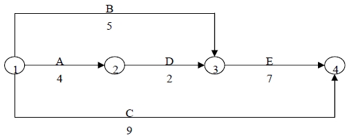 雙代號網(wǎng)絡(luò)圖