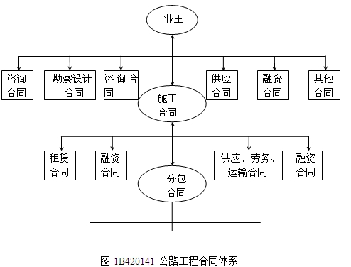 公路項目的合同體系結(jié)構(gòu)