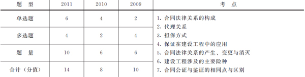 歷年本章考試題型、分值分布