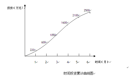 某工程計(jì)劃時(shí)間投資累計(jì)曲線(xiàn)圖