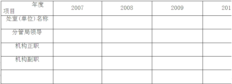 2007-2010年市安監(jiān)局機構人事有關情況表