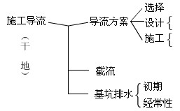 施工導(dǎo)流