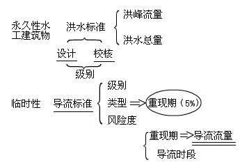 臨時水工建筑物洪水標(biāo)準(zhǔn)