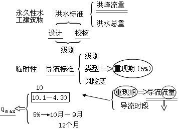 臨時水工建筑物洪水標(biāo)準(zhǔn)