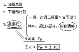 工程計(jì)量與支付條款