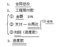 工程計(jì)量與支付條款
