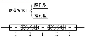 防滲墻分類及質量檢測方法