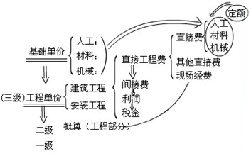 模板單價的計算