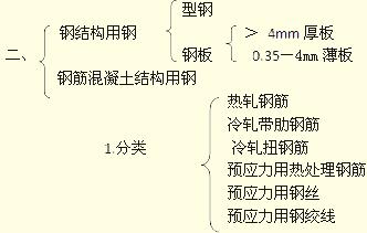 2012一級建造師建筑工程專業(yè)課程講義