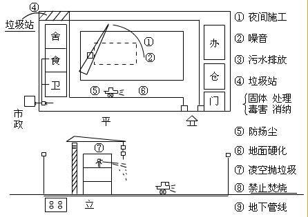 施工現(xiàn)場的環(huán)境保護