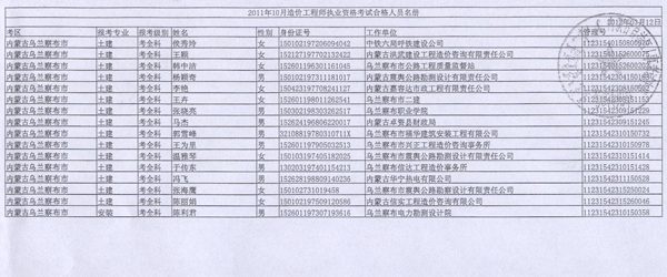 2011年內(nèi)蒙古造價(jià)工程師考試合格人員名單