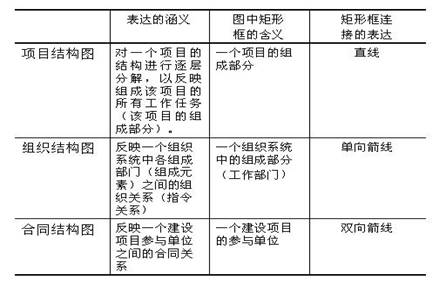 項目結(jié)構(gòu)圖、組織結(jié)構(gòu)圖和合同結(jié)構(gòu)圖的區(qū)別