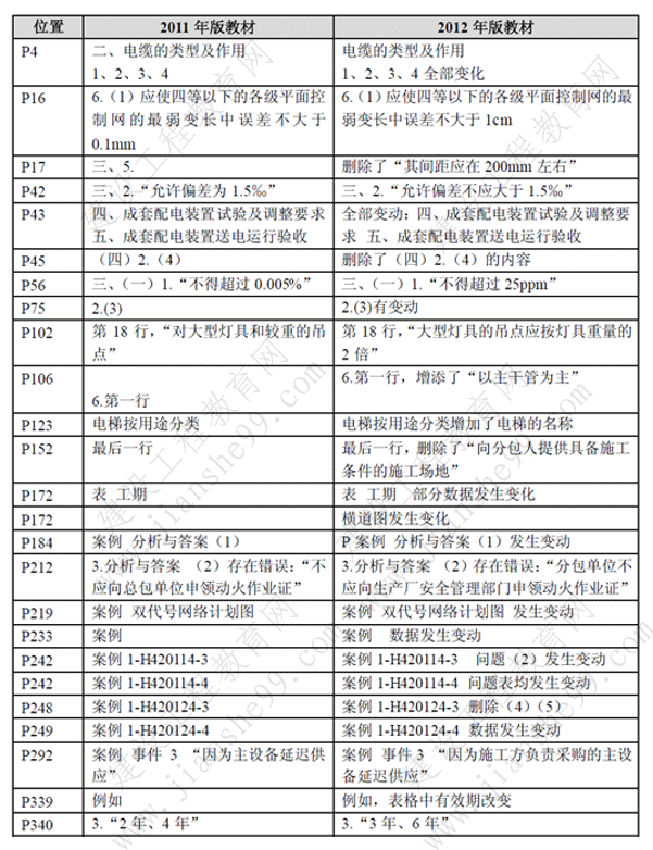 一級(jí)建造師《機(jī)電工程》考試新舊教材對(duì)比（11、12年）