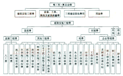 公路工程造價的構(gòu)成