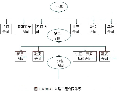 公路工程項目的合同體系