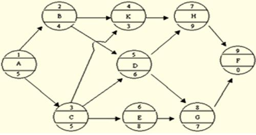 單代號網(wǎng)絡(luò)計劃