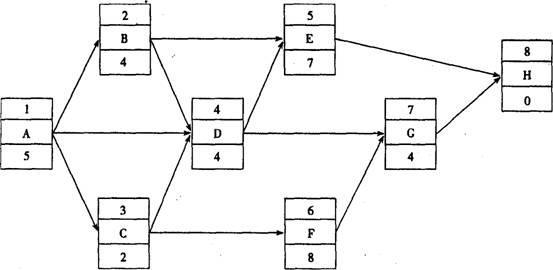單代號網(wǎng)絡(luò)計劃