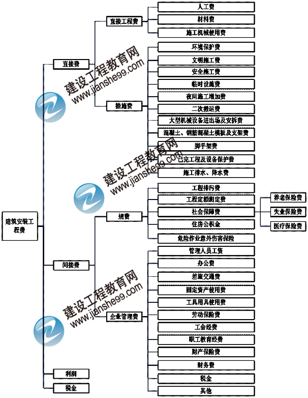 建筑安裝工程費(fèi)用項目組成