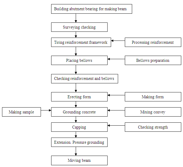 Workmanship flow chart for pr��cising ��T��beam
