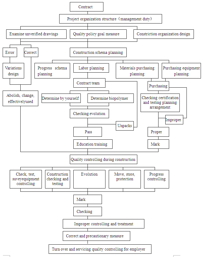 Engineering Quality Planning Flow Chart