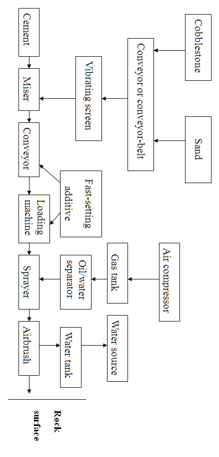 Shotconcreting Construction Workmanship Flow Chart