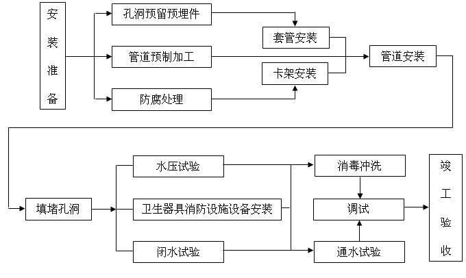 �҃�(n��i)�ܵ�����ʩ������