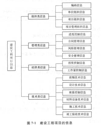 建設(shè)工程項(xiàng)目信息的分類