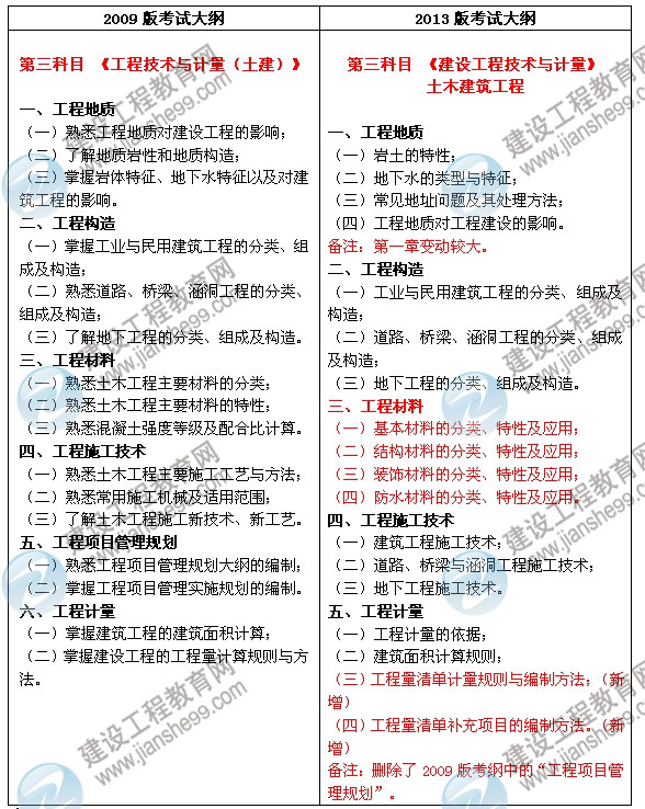 2013年造價工程師《建設工程技術與計量（土木建筑工程）》考試大綱