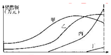 2012年咨詢工程師考試《項(xiàng)目決策分析與評(píng)價(jià)》試題單選題第67題