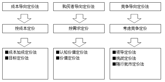 開發(fā)商定價(jià)方法