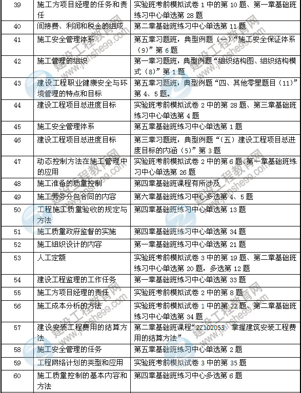 2013年網(wǎng)校二建輔導在施工管理考試中壓中的考點