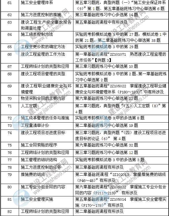 2013年網(wǎng)校二建輔導在施工管理考試中壓中的考點