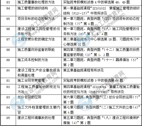 2013年網(wǎng)校二建輔導在施工管理考試中壓中的考點