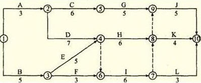 某工程雙代號網(wǎng)絡(luò)計劃如下圖所示，其關(guān)鍵線路有