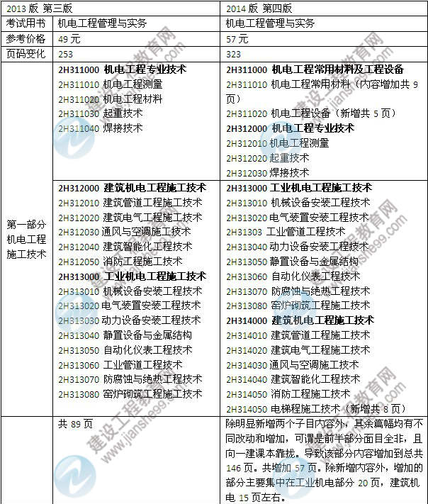 2014年二級建造師《機電工程》教材新舊對比（第三、四版）